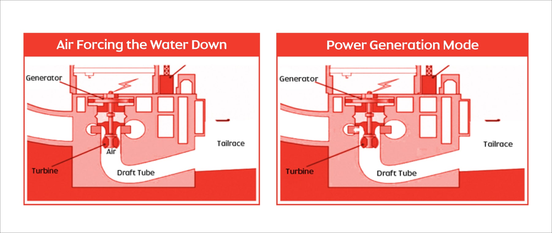 Air forcing the water down - Power generation mode