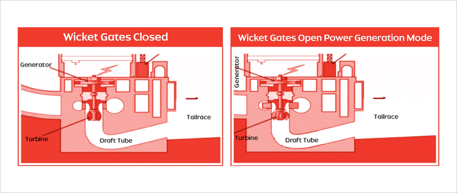 Wicket gates closed - Wicket gates open power generation mode