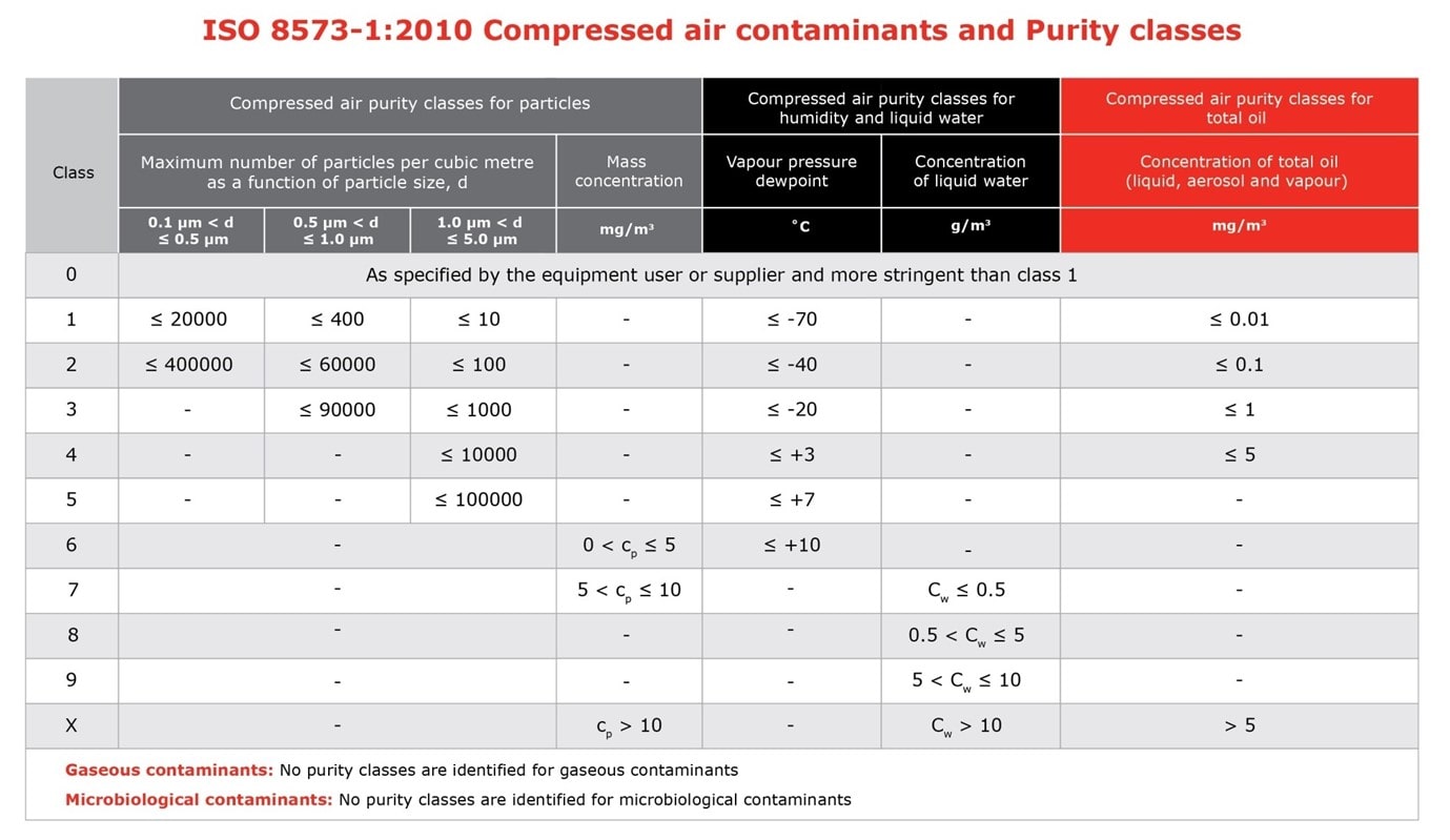 International Standard, ISO 8573-1:2010, compressed air contaminants