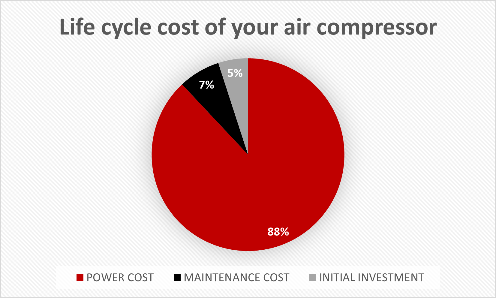 Life Cycle Cost = Power Cost+ Maintenance Cost + Initial Investment