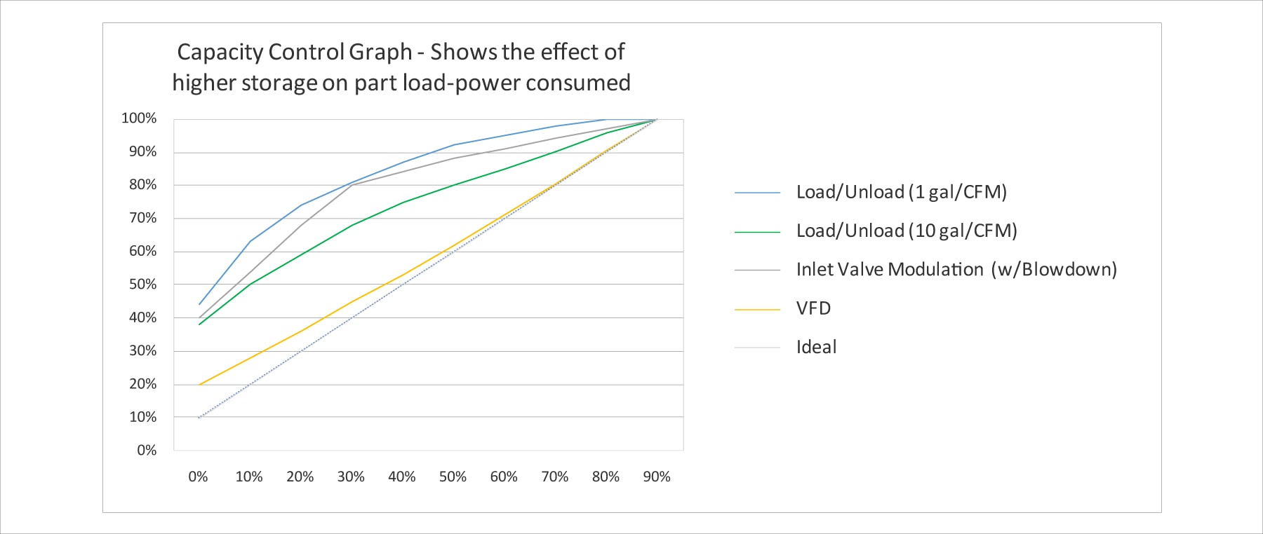Capacity control graph - Show the effect of higher storage on part load-power consumed
