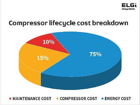 Compressor lifecycle cost breakdown