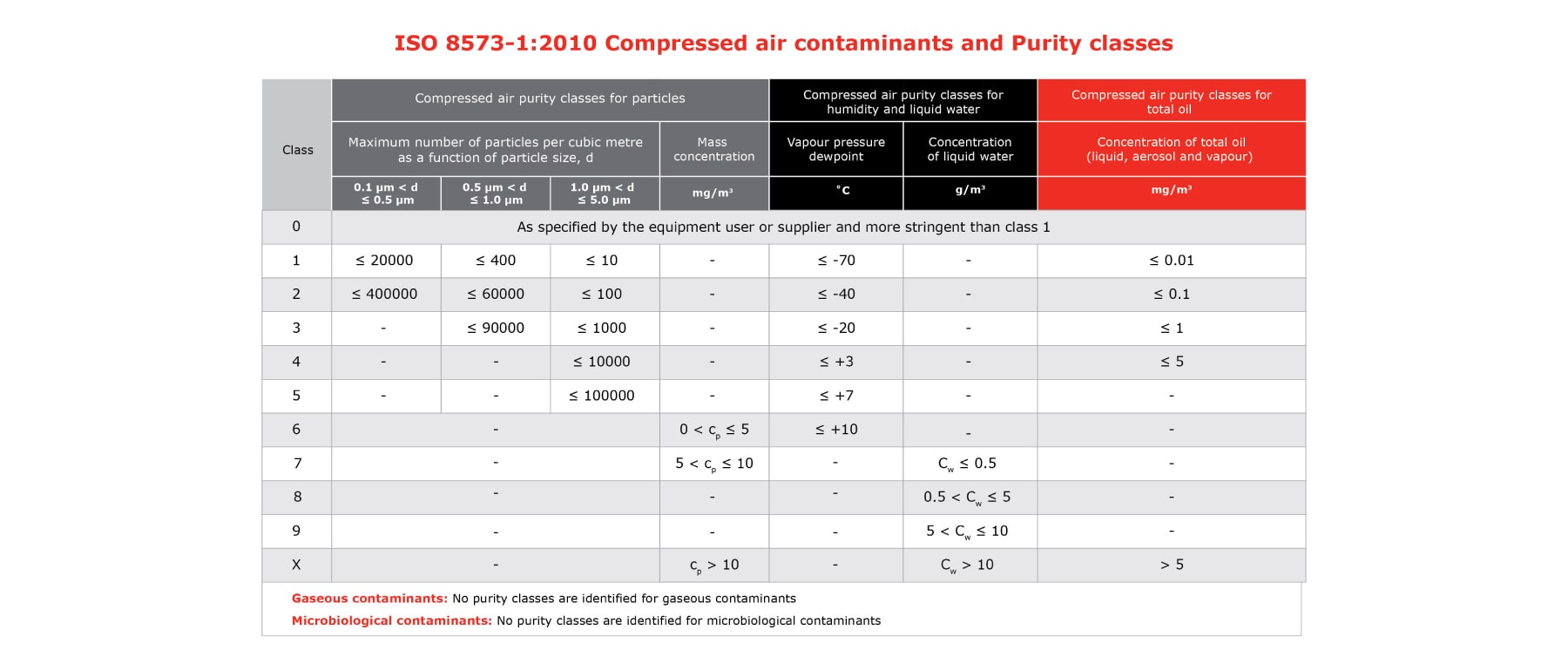 ISO 8573-1:2010, compressed air contaminants like particles
