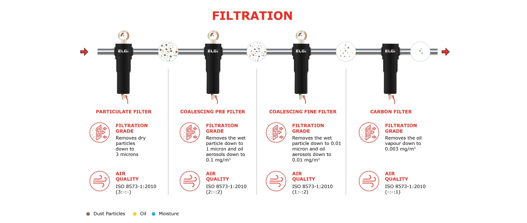 Carbon filters** are recommended to remove the oil vapour and other gases present in the compressed air which are not removed by coalescing filters